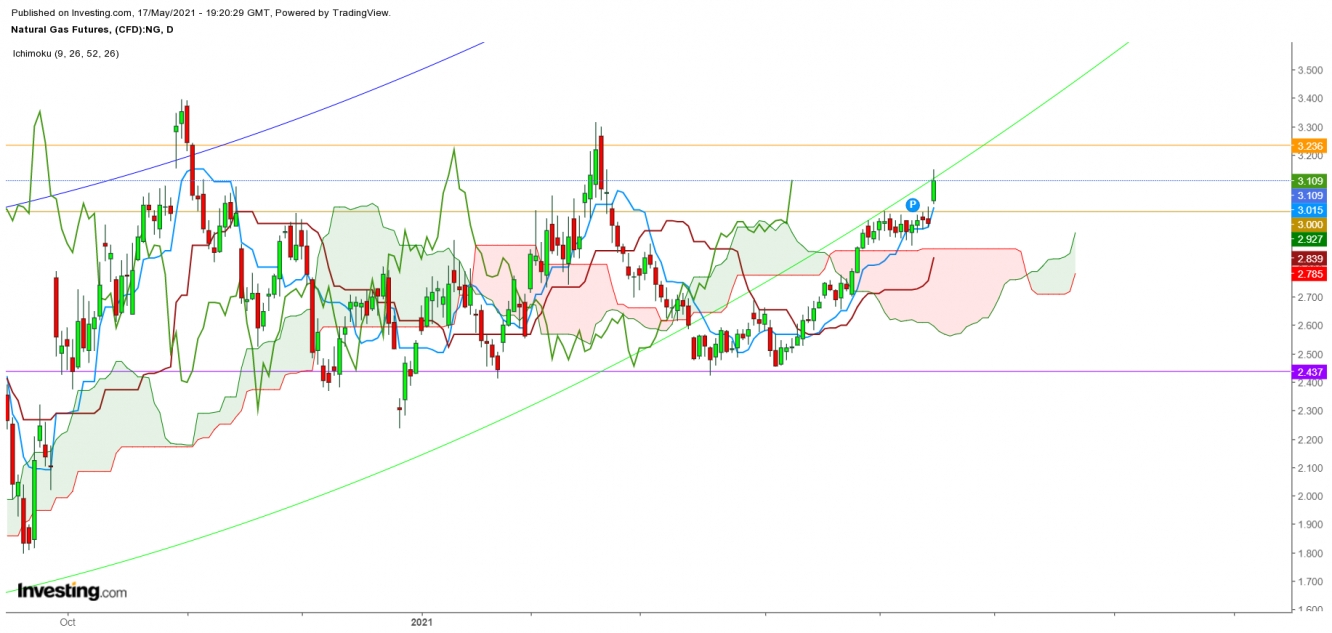 Natural Gas Futures Daily Chart