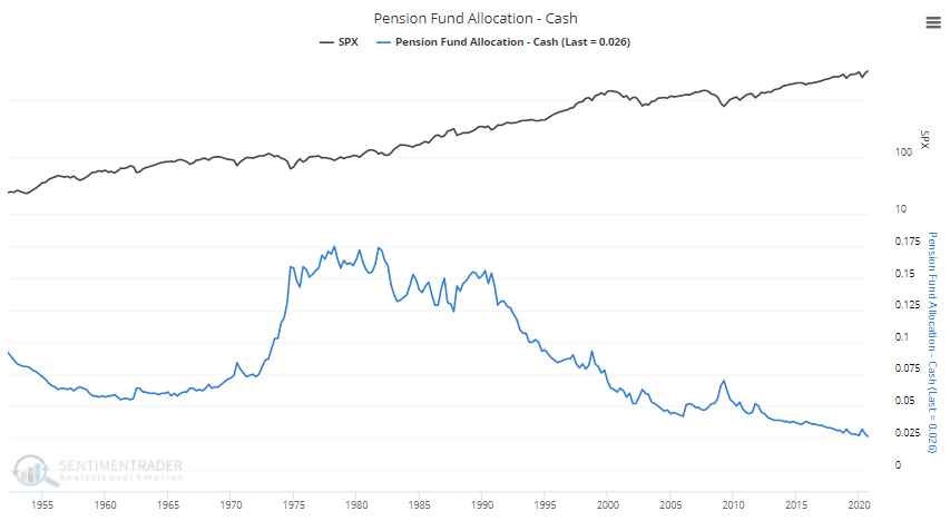 Pension Fund Allocation Chart