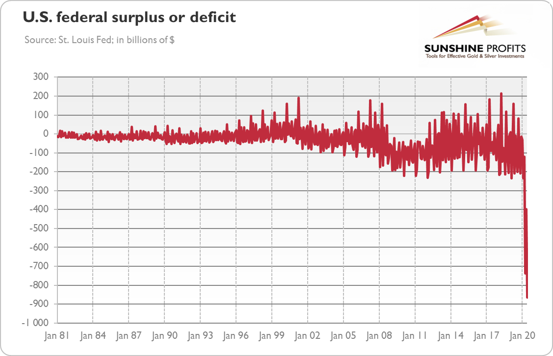 US Federal Reserve Budget Balance