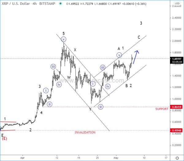 XRPUSD 4h Elliott Wave Analysis Chart