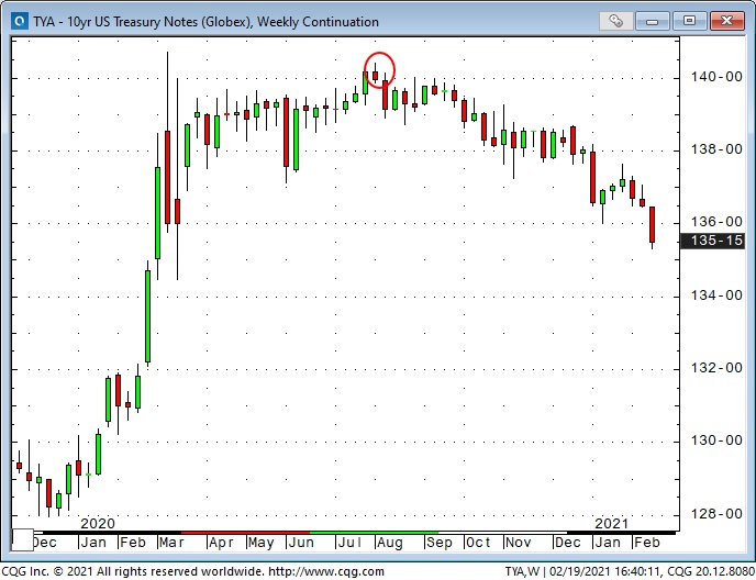US 10 Yr Treasury Note Weekly Chart