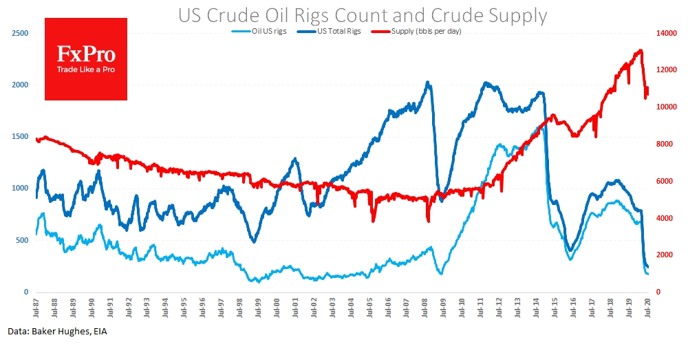US Crude supply and drilling in decline