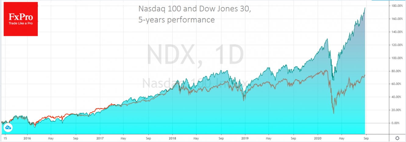 Bull run for Nasdaq amid lagging Dow Jones