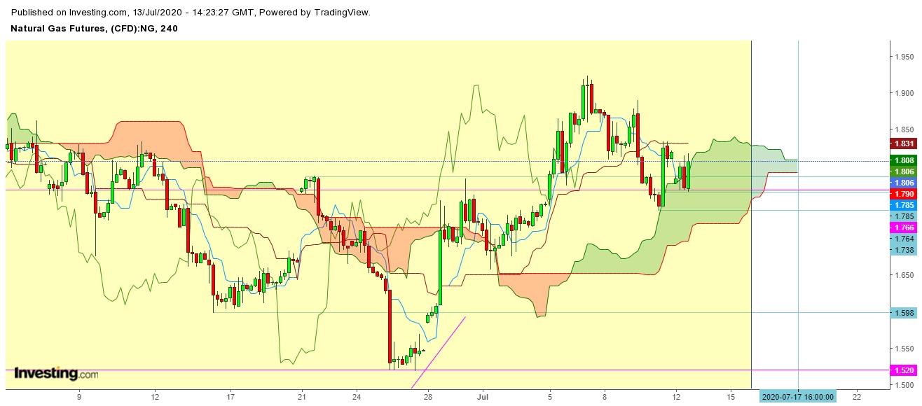 Natural Gas Futures 4 Hr. Chart