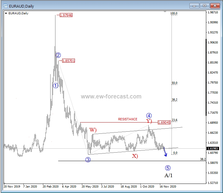 euraud, daily chart