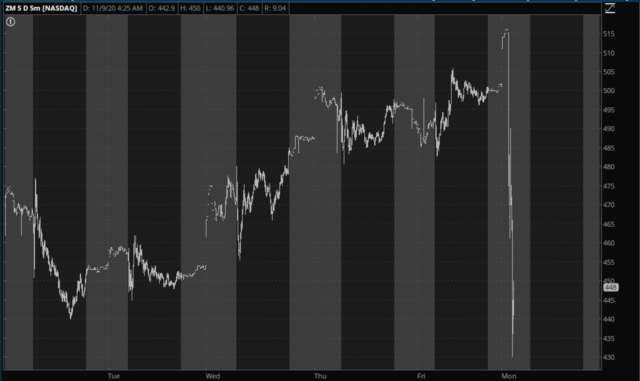 Zoom Daily