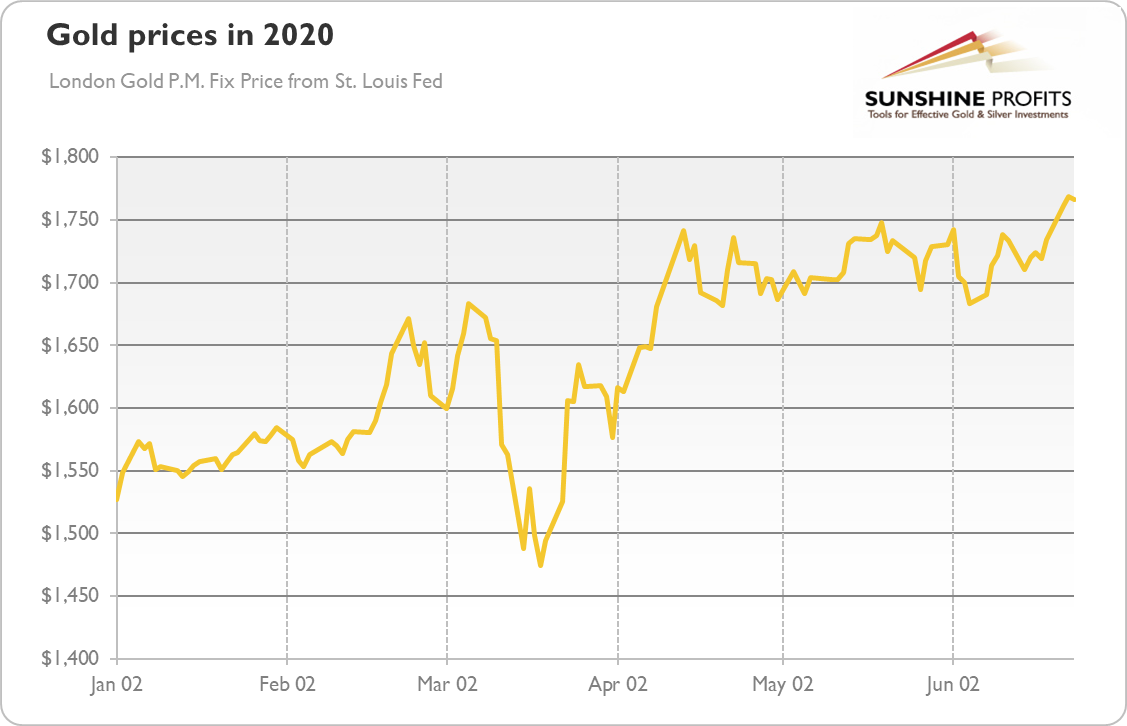 Gold Prices In 2020