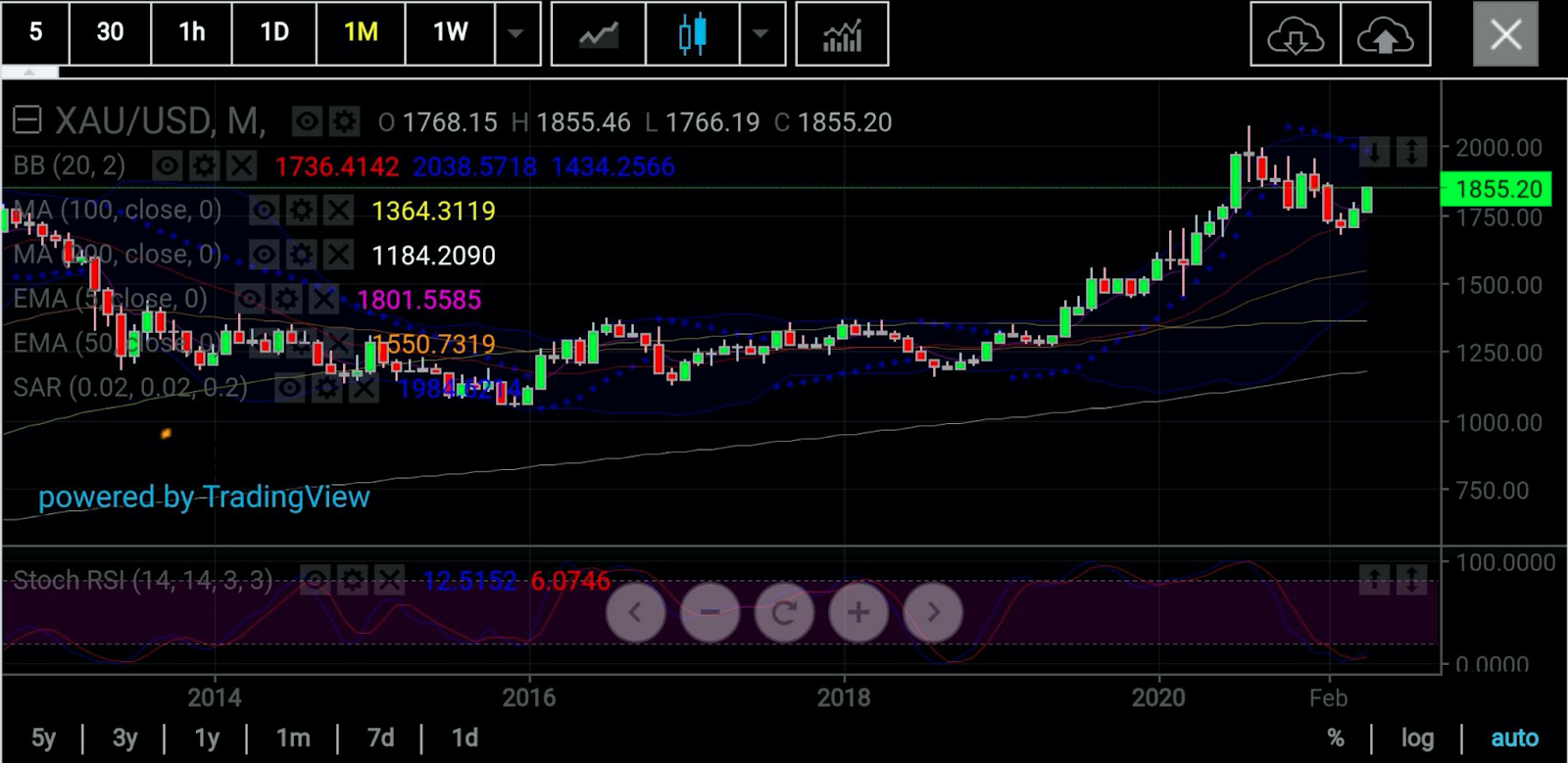 Spot Gold Chart auf monatlicher Basis