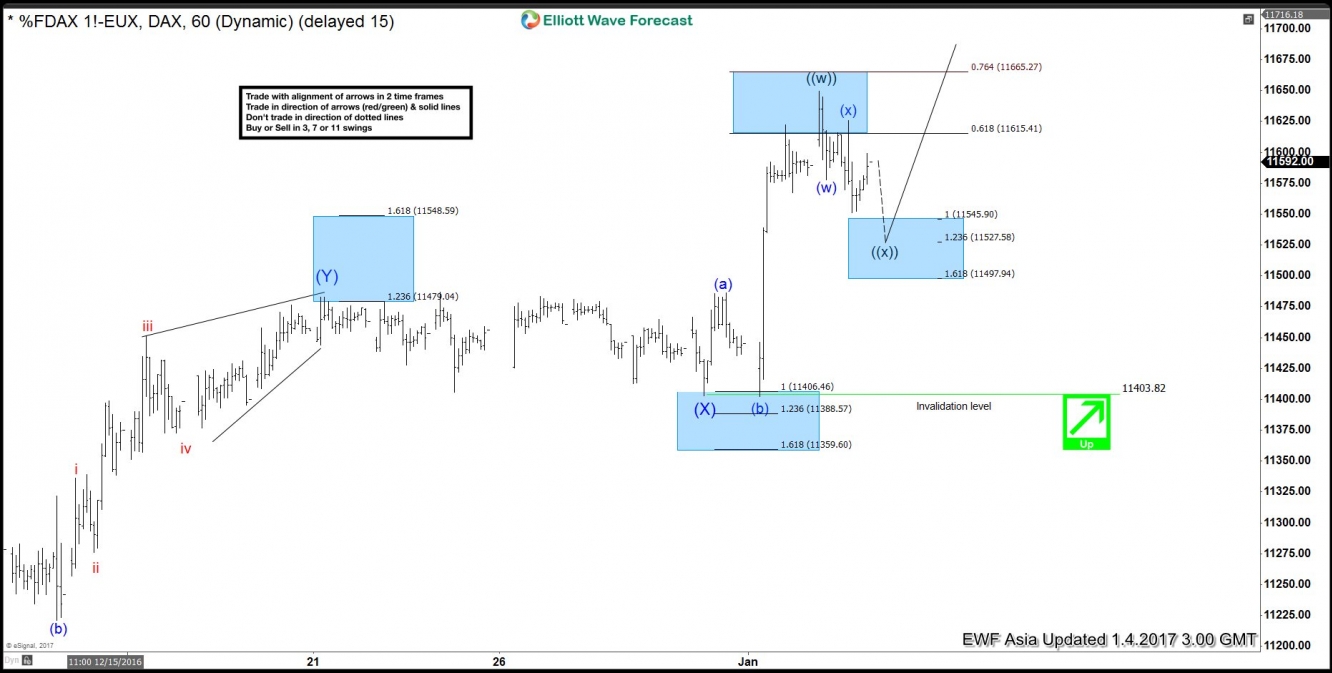 DAX Hour Chart