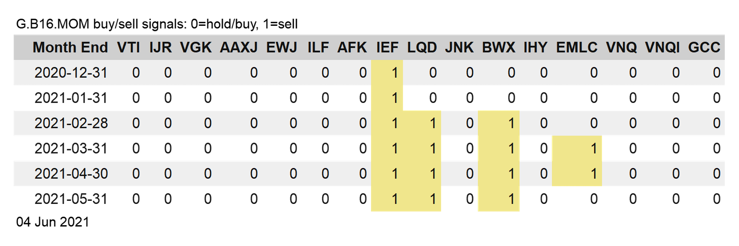 G.B16.MOM Buy/Sell Signals G.B16.MOM Buy/Sell Signals