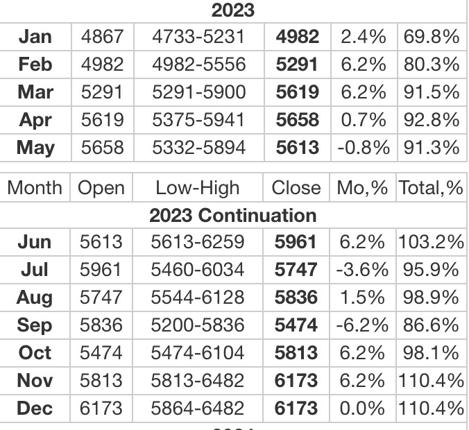 Palladium 2023 Forecasts