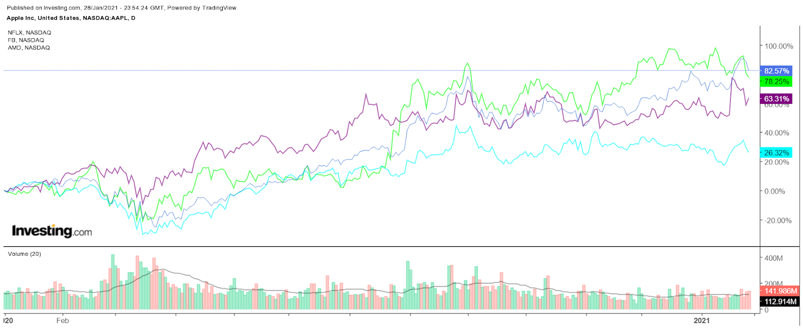 SaralTrader_Pragati on X: Mega Cap Tech Stocks finish the year with a gain  of 54%, their best annual performance since 1999. What's in store for 24? $ QQQ $IWM $DIA $SPY  /