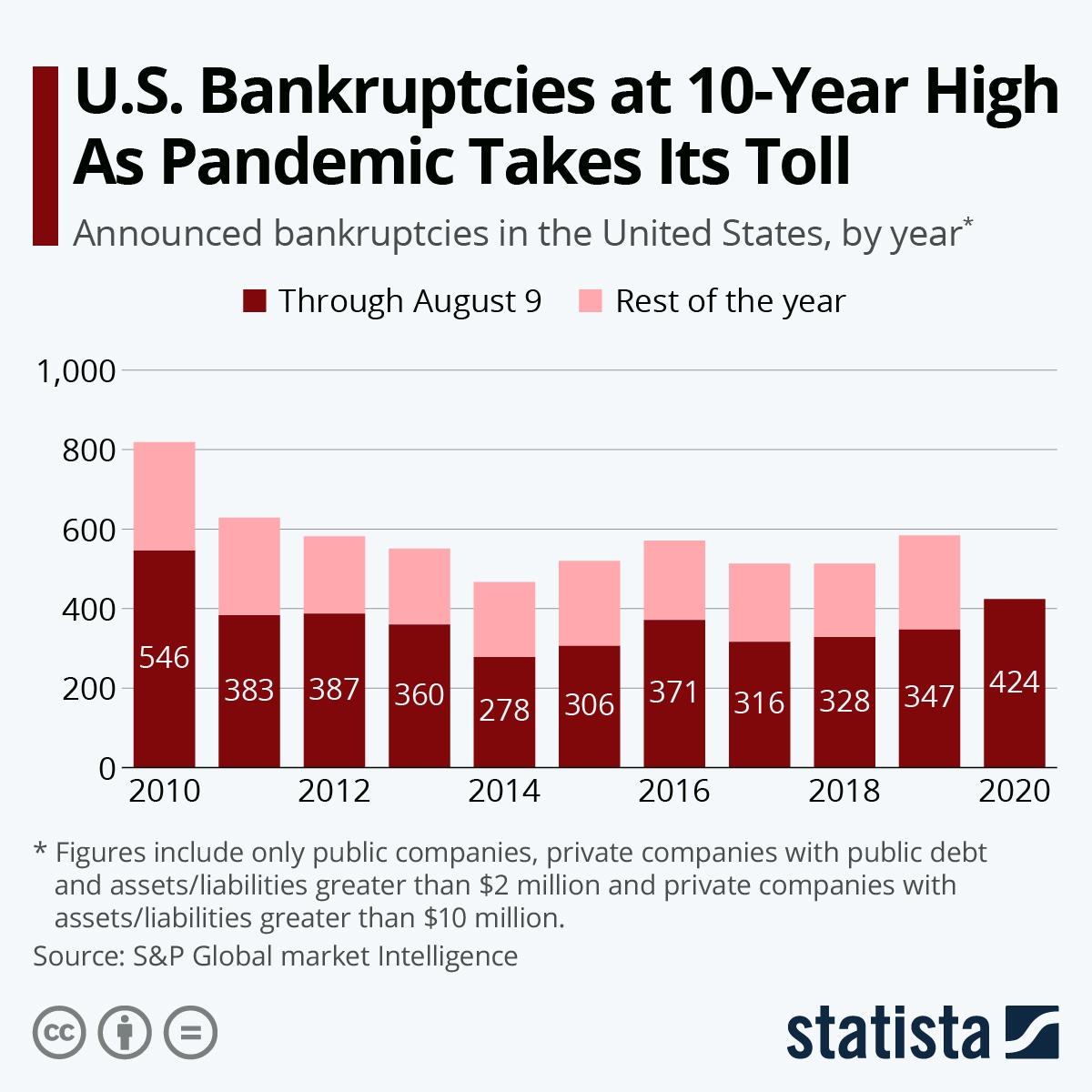 US bankruptcies at 10-years high despite stocks optimism