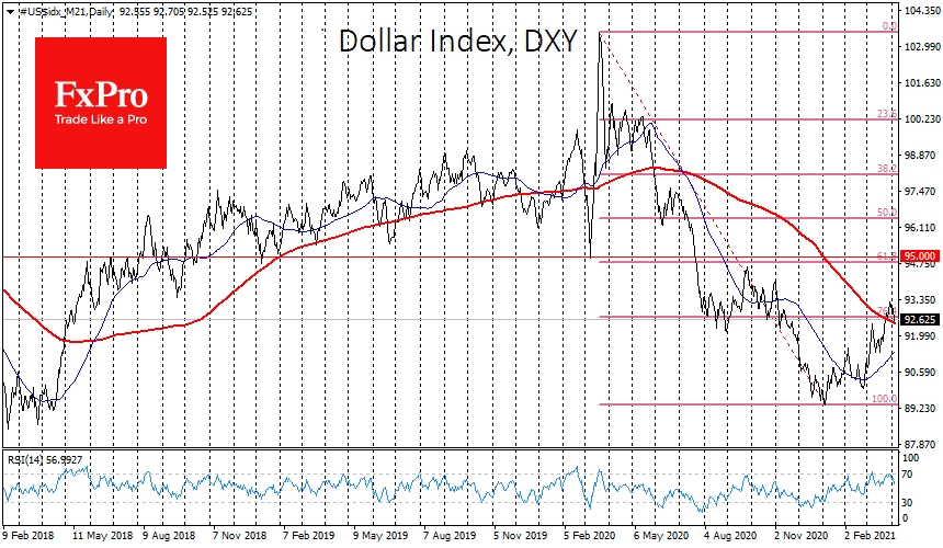 DXY slightly above its 200-day average of 92.45