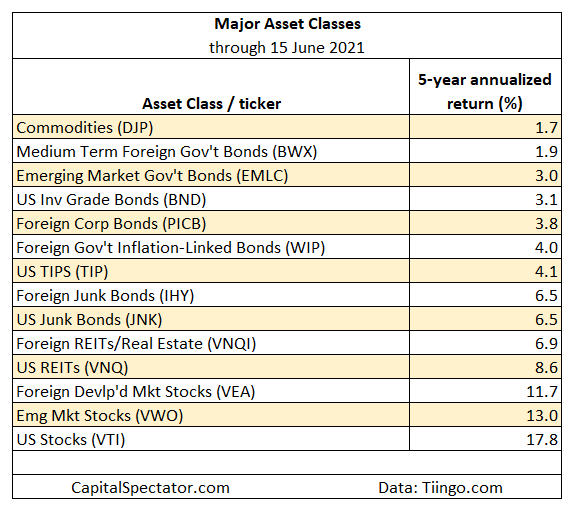 Major Asset Classes June 15