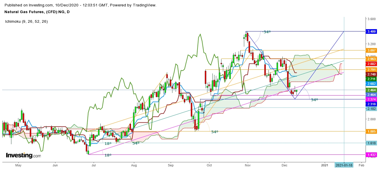 Natural Gas Futures Daily Chart