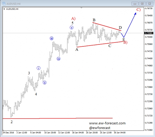 AUD/USD 4 Hour Chart