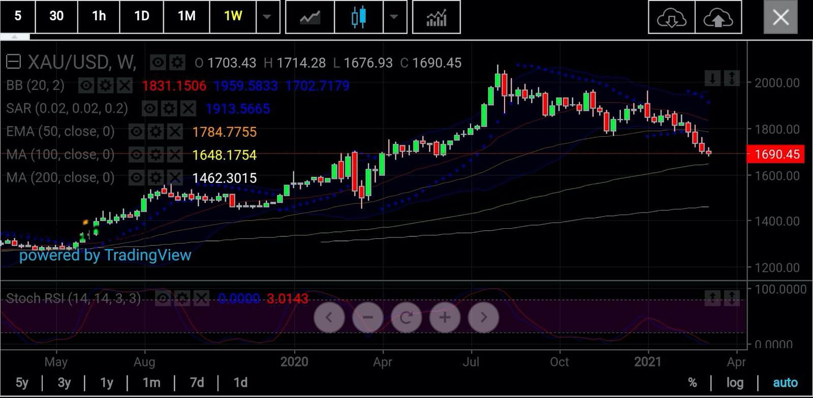 Spot Gold Weekly