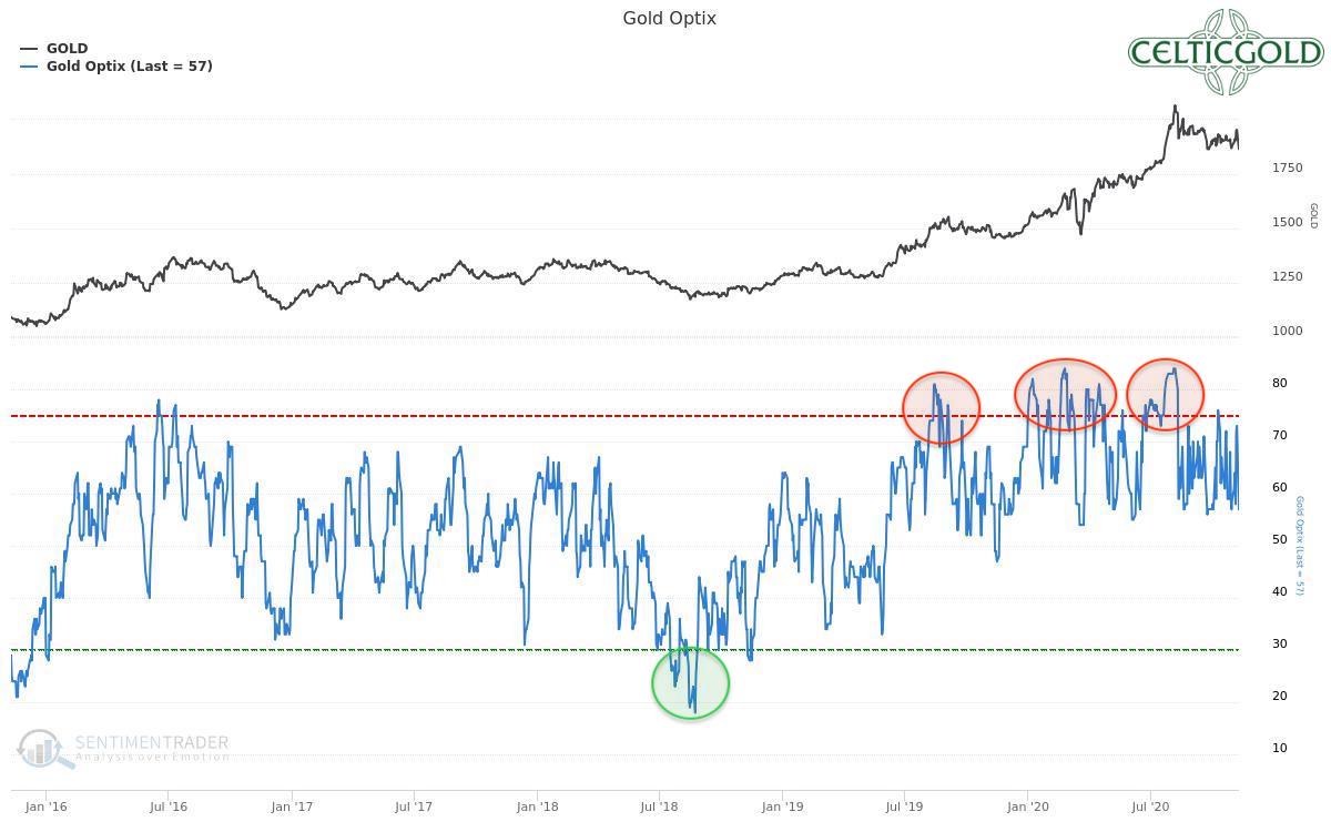 Sentiment Optix for Gold as of November 10th, 2020. Source: Sentimentrader. Gold – A few more weeks of patience.
