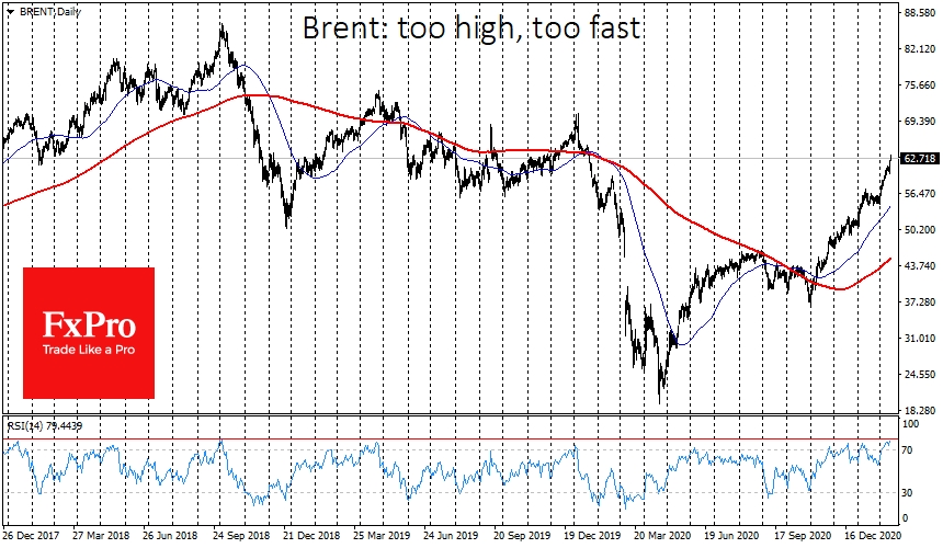 The strong oil price impulse is also confirmed by the extremely high RSI