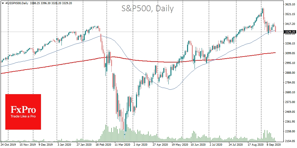S&P500 went back to 50-DMA