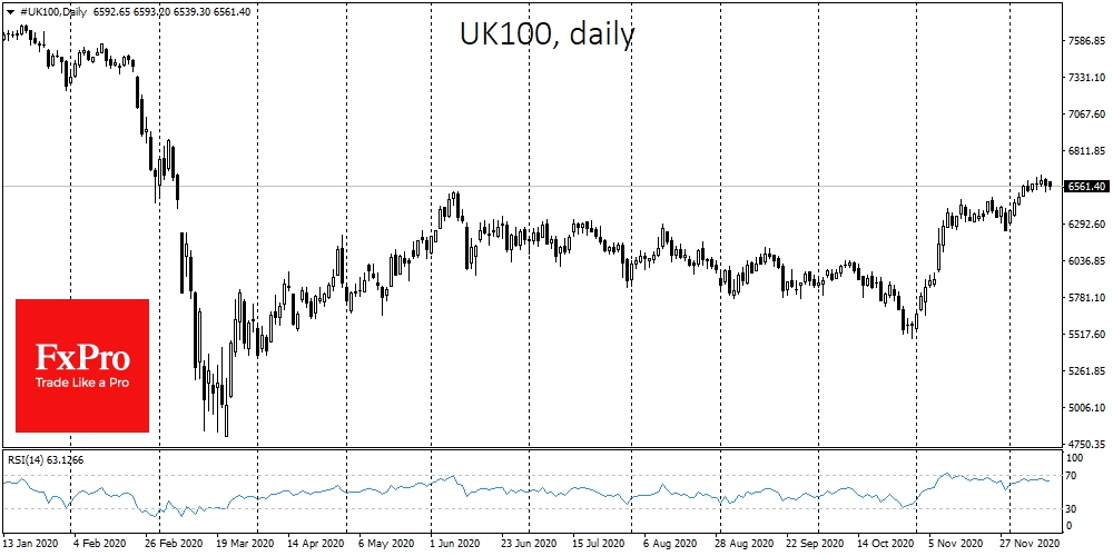 FTSE100 is falling for the second session, losing about 1%