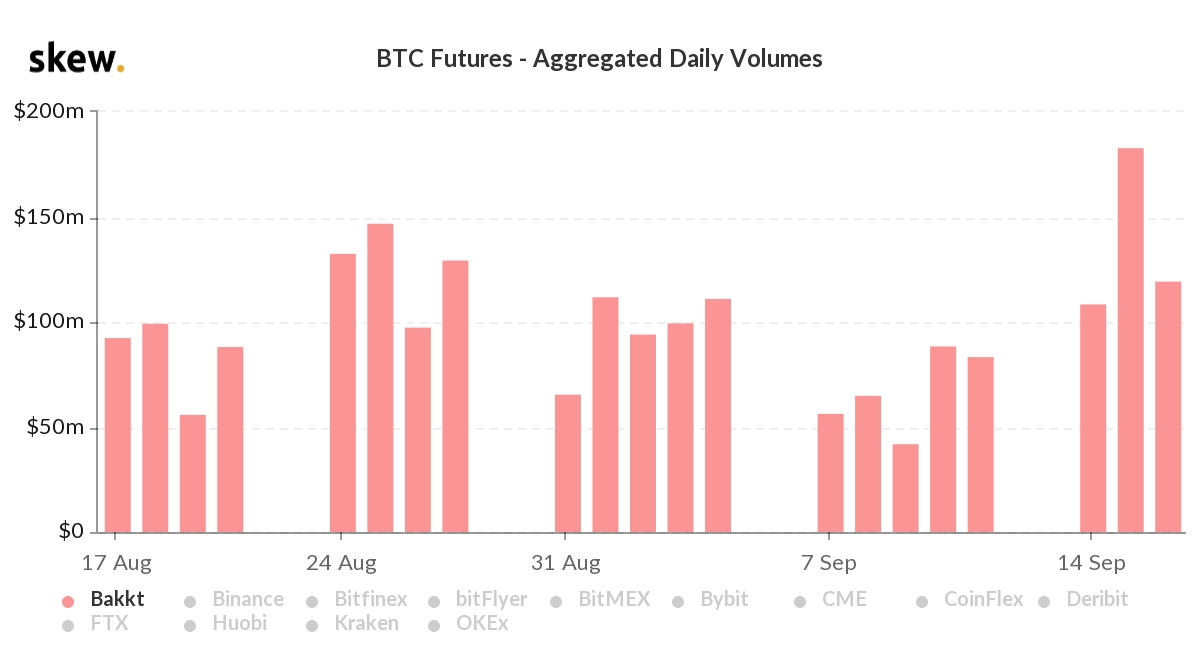 Bitcoin futures with physical delivery at Bakkt showed record daily trading volume