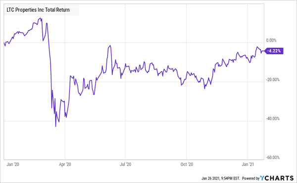 LTC Total Returns