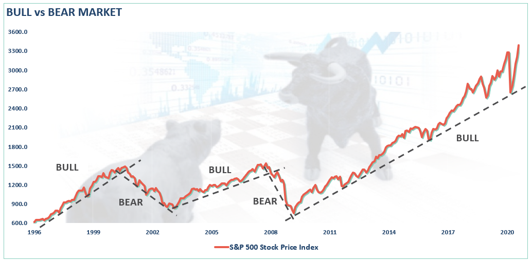 Bull Vs Bear Market