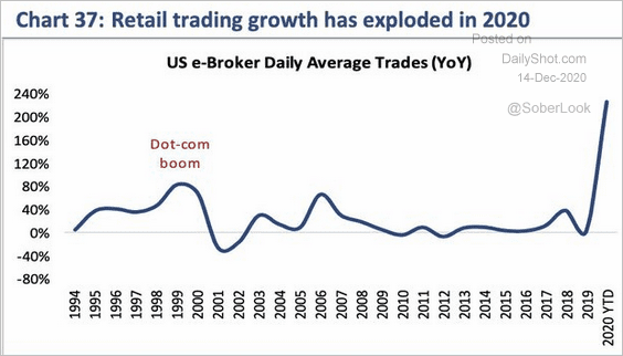 US e-Broker Daily Avg. Trade