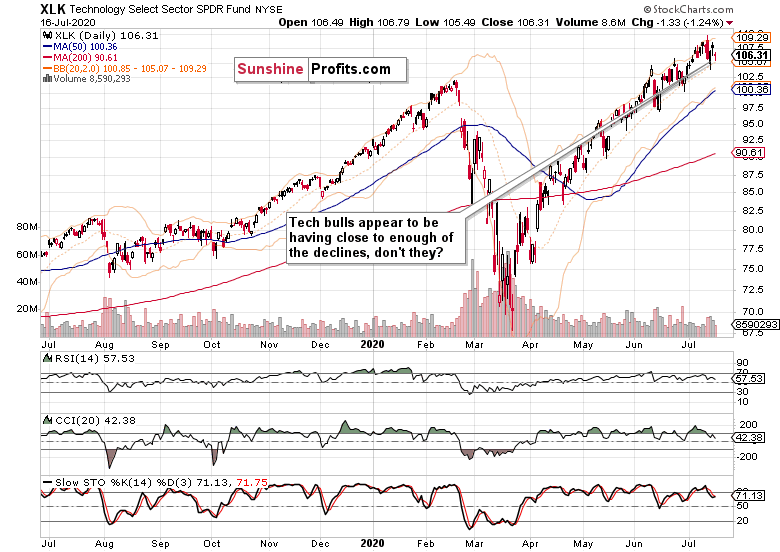 XLK - Technology ETF