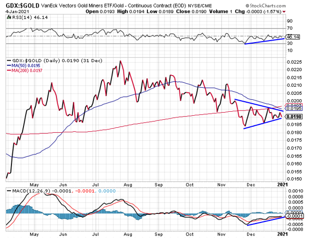 Gold Stocks/Gold Ratio