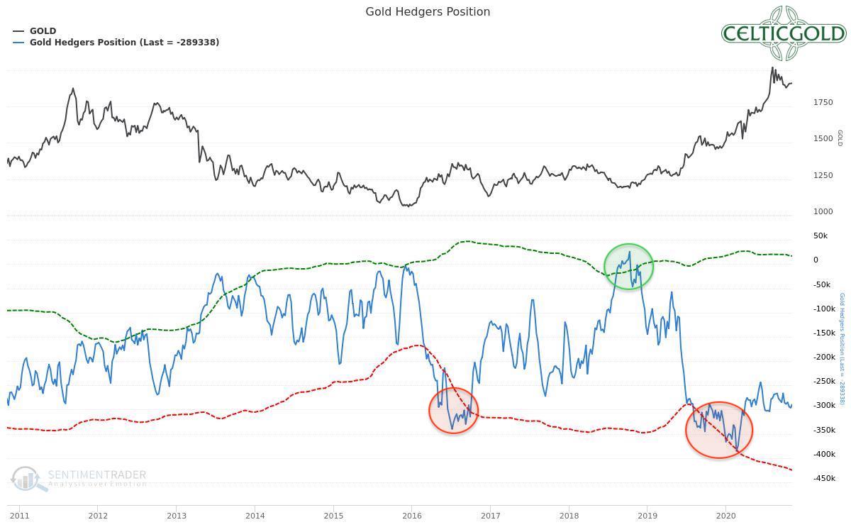 Commitments of Traders for Gold as of November 3rd, 2020. Source: Sentimentrader
