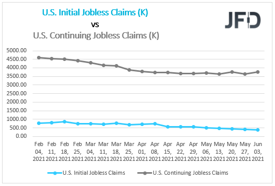 US Initial vs Continuing Claims