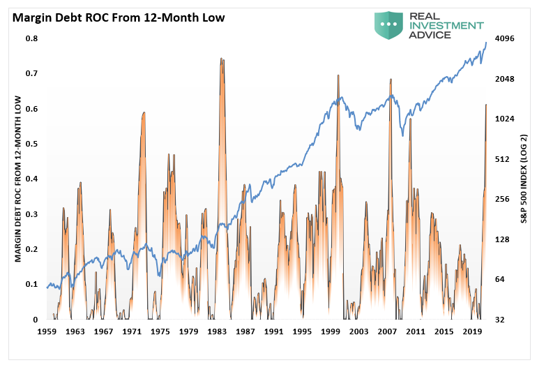 Margin Debt ROC 12 Month Low