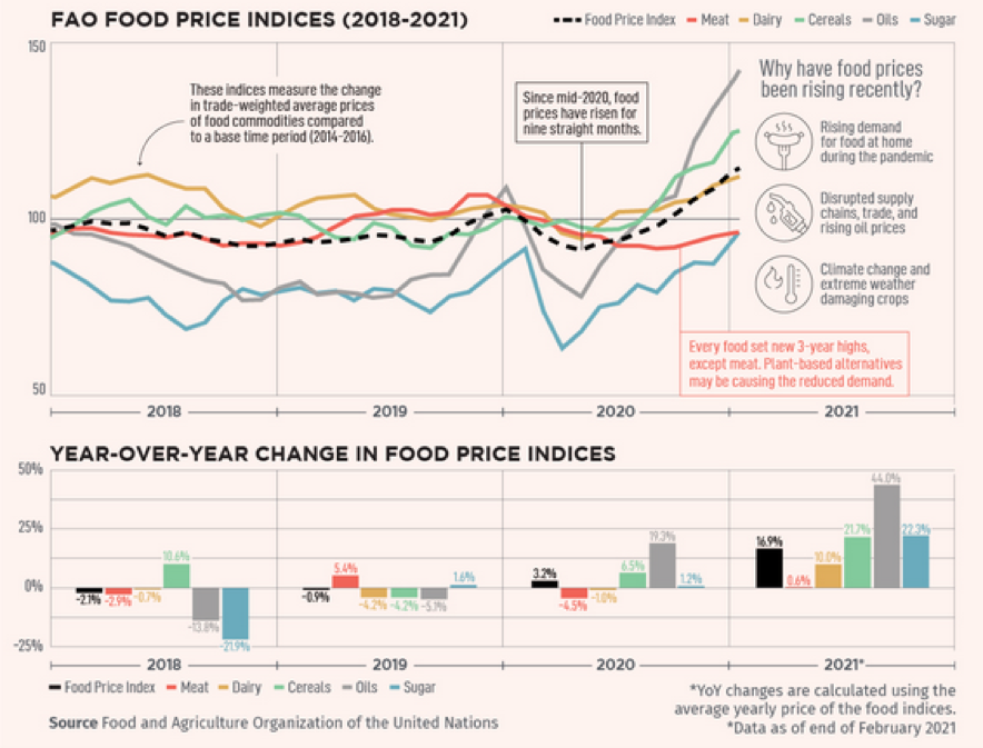 Food Price Index 2018-2021.