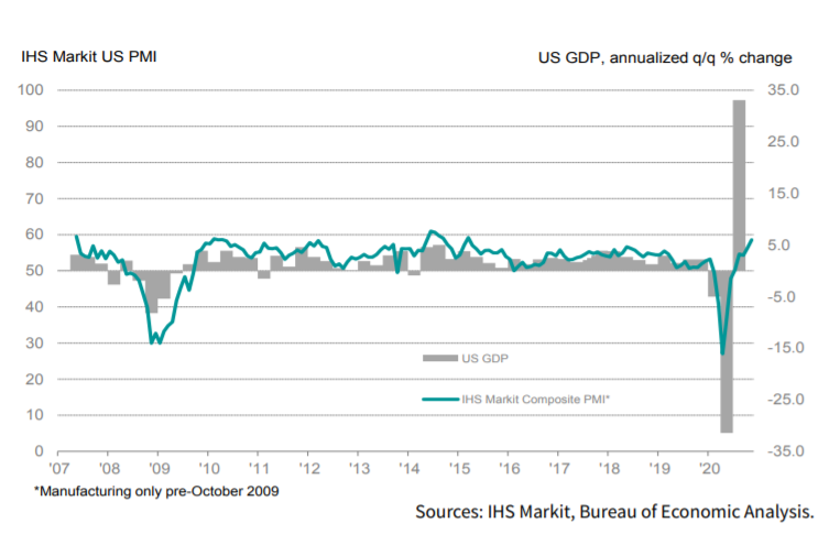 US GDP Annualised US GDP Annualised