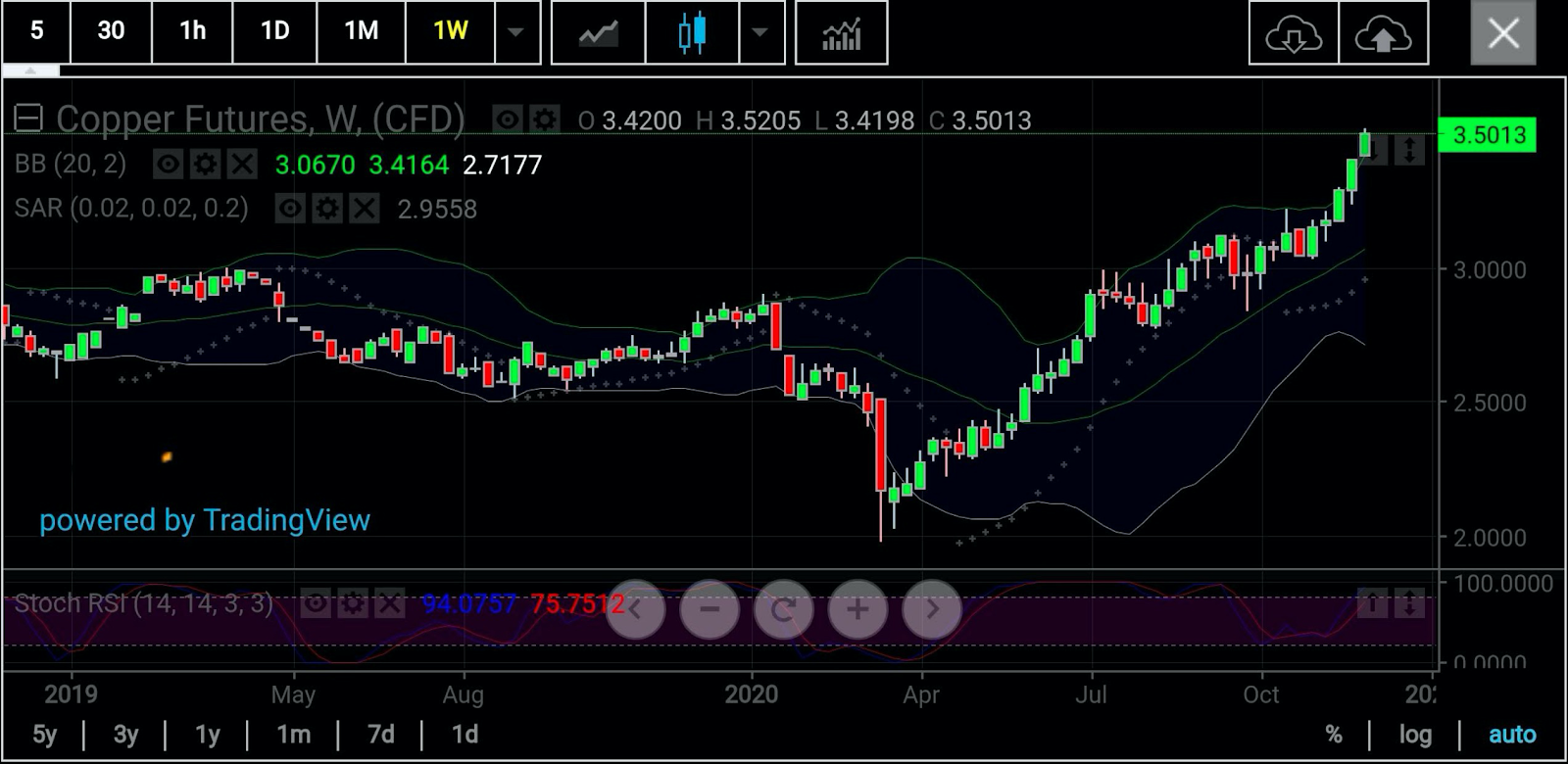 Copper Weekly