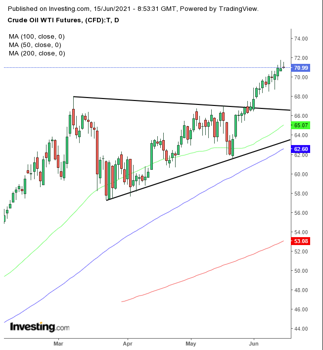 Oil Daily