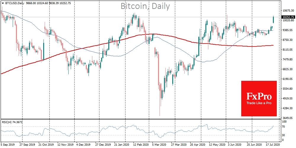 Bitcoin jumped above 10K in contrast to stock's decline