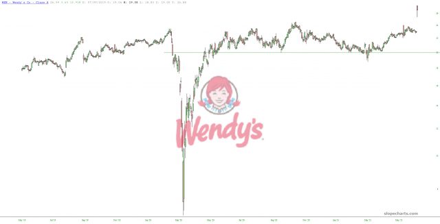 Wendy's Chart.