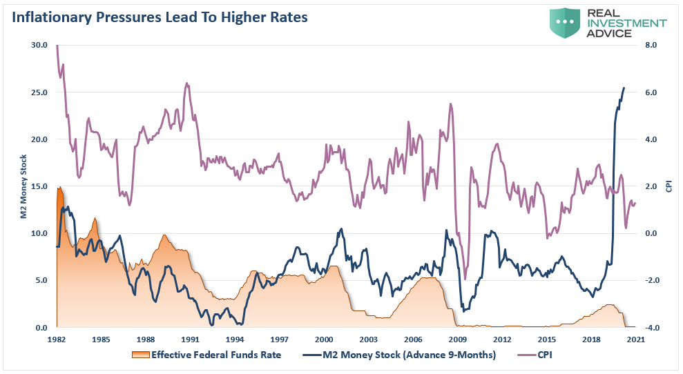 Inflationary Pressures Lead To Higher Prices