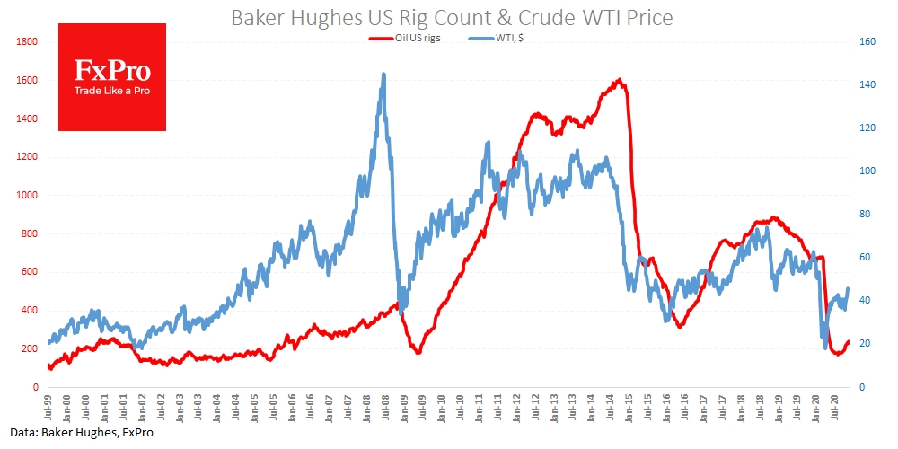 Baker Hughes US Rig Count & Crude WTI Price