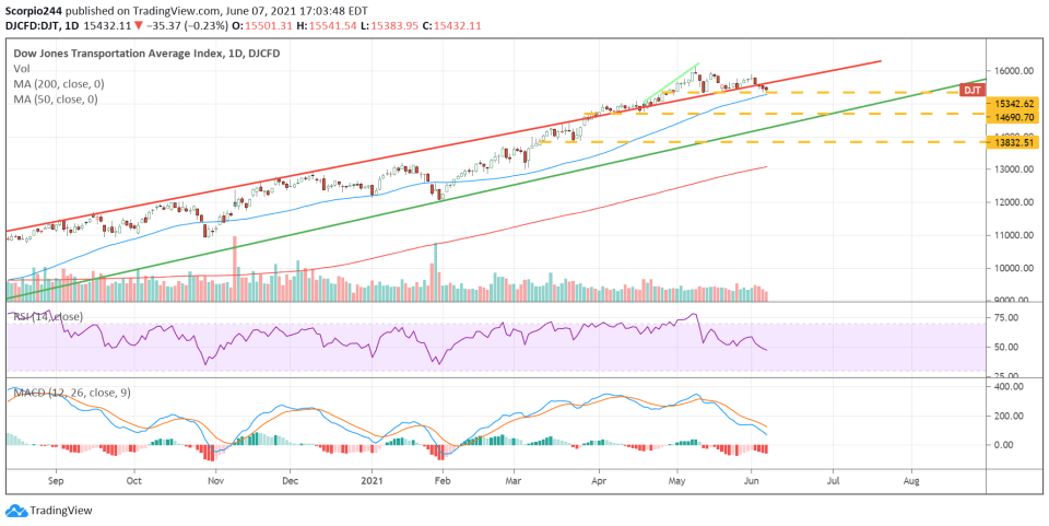 Dow Transports Average Index Daily Chart Dow Transports Average Index Daily Chart