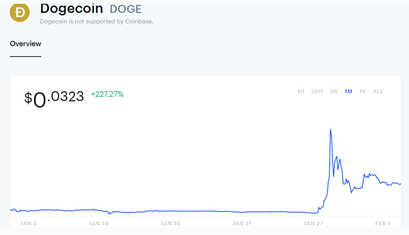DOGE DogeCoin Chart