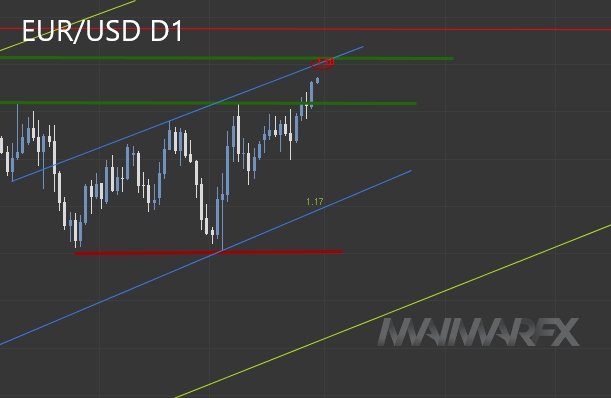 EUR/USD D1