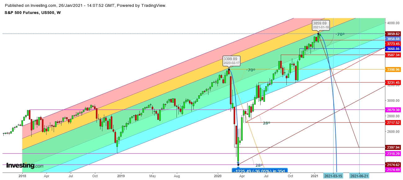 S&P 500 Futures Weekly Chart