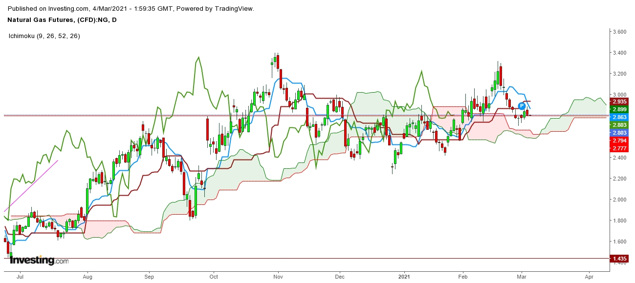 Natural Gas Futures Daily Chart