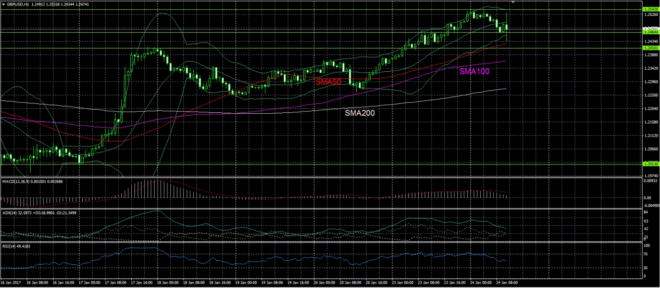 GBP/USD H1