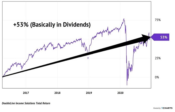 DSL-53 Total Returns